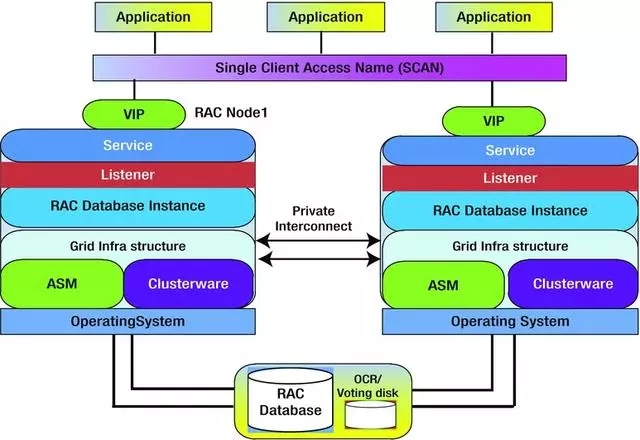 数据库集群方案及Oracle RAC架构分析