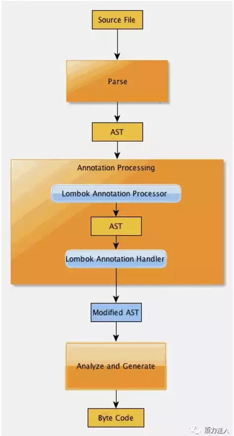 Java效率工具Lombok使用与原理