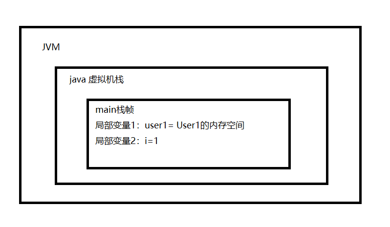 JVM篇之内存结构（JVM内存模型）