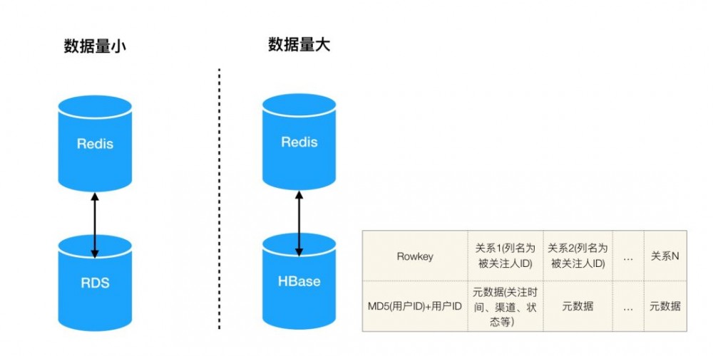 HBase实践 | 数据人看Feed流-架构实践