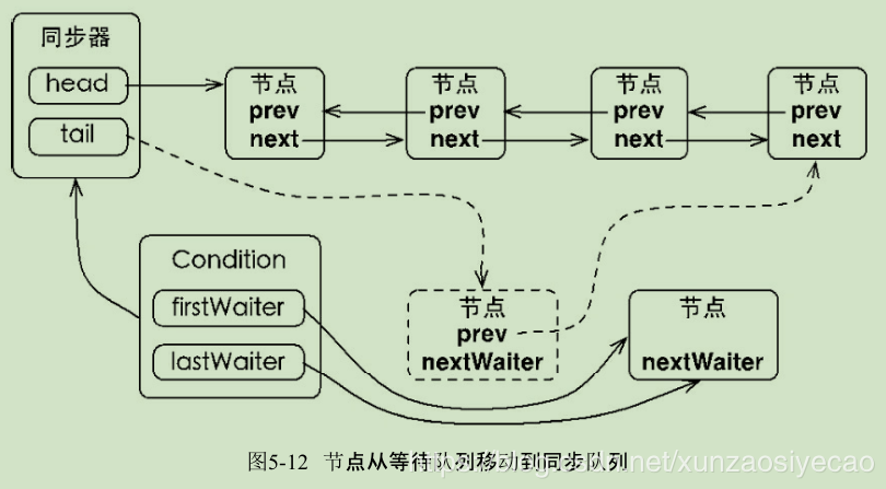 面试必备：Java AQS Condition的实现分析[精品章节]