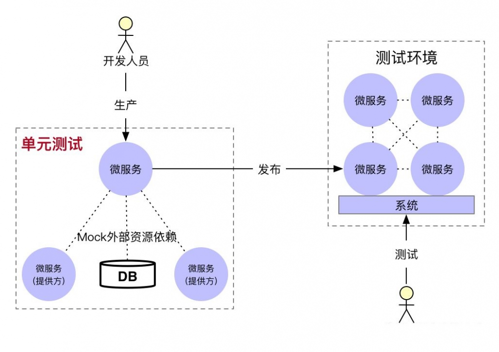 Spring CloudContract契约测试