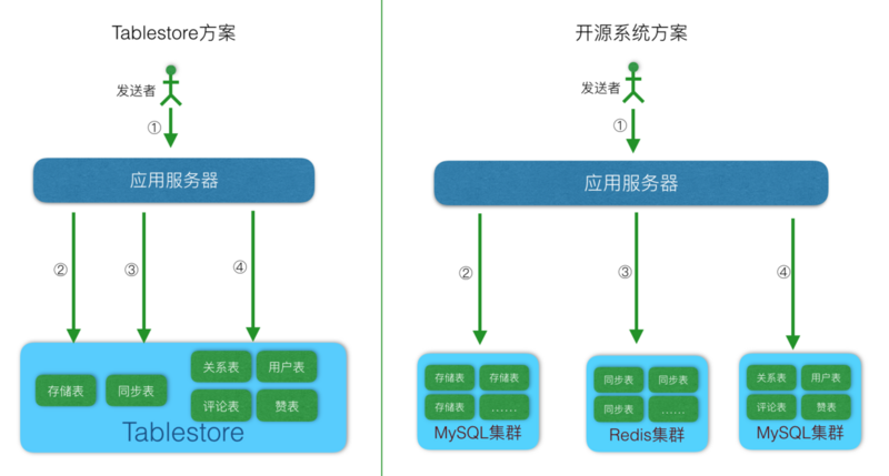 Feed流系统设计-总纲