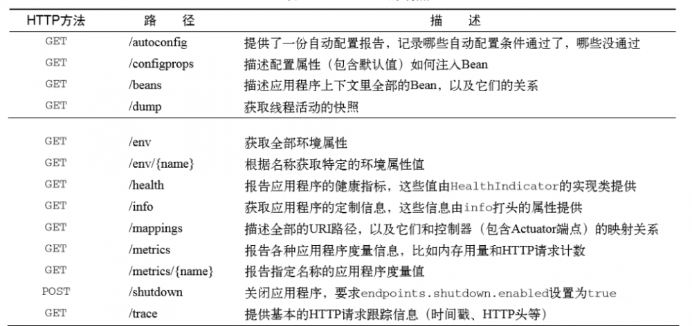 『互联网架构』软件架构-springboot-actuator监控模块（98）