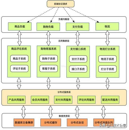 年薪50W的程序员，如何用5年时间成为一名架构师，分享成功的经验