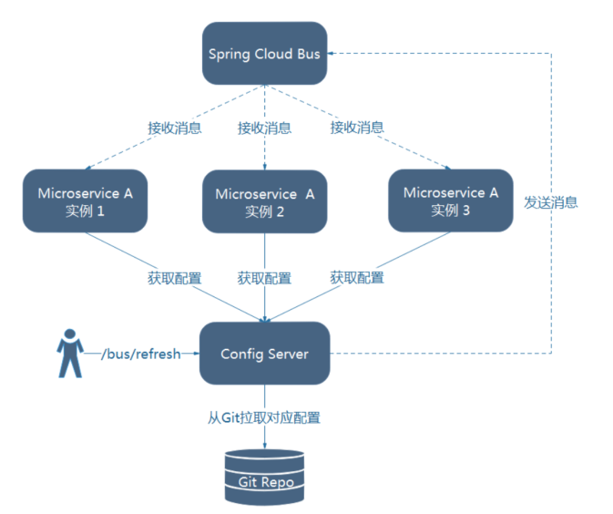 『互联网架构』软件架构-分布式集中配置中心Spring Cloud Config详解（下）（104）