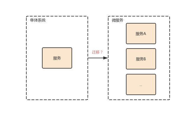 颠覆微服务认知：深入思考微服务的七个主流观点