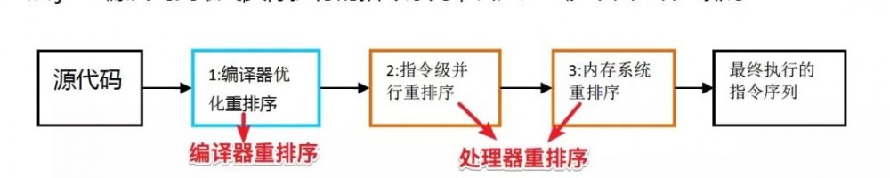 深入理解 Java 内存模型