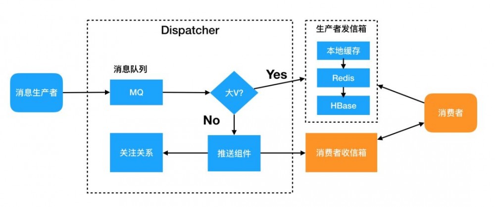 HBase实践 | 数据人看Feed流-架构实践