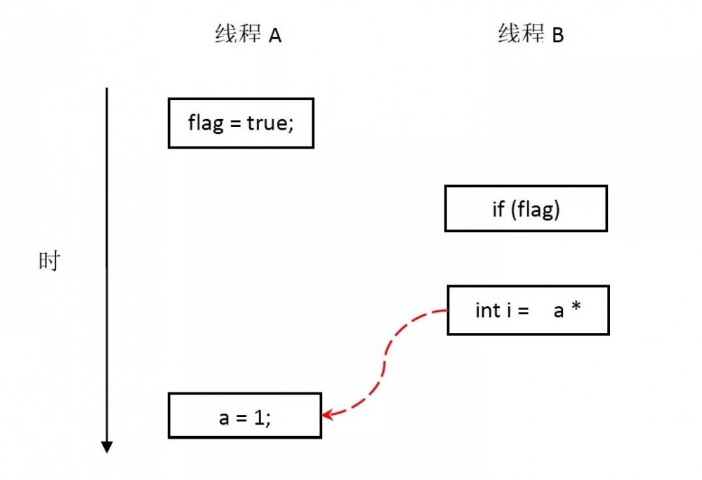 深入理解 Java 内存模型