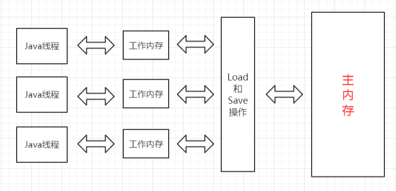 不好意思，我和 Java 内存模型杠上了！