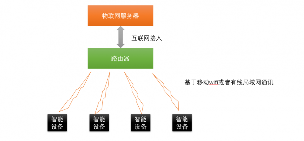 IoT -- 物联网平台架构设计分析