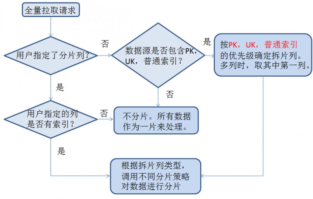 拆解大数据总线平台DBus的系统架构