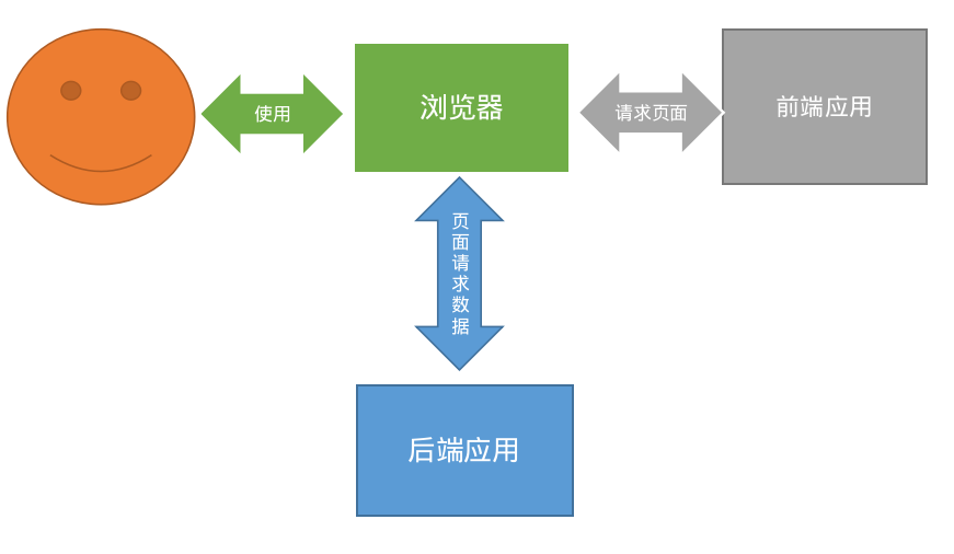 Spring Security Oauth2 从零到一完整实践（一）