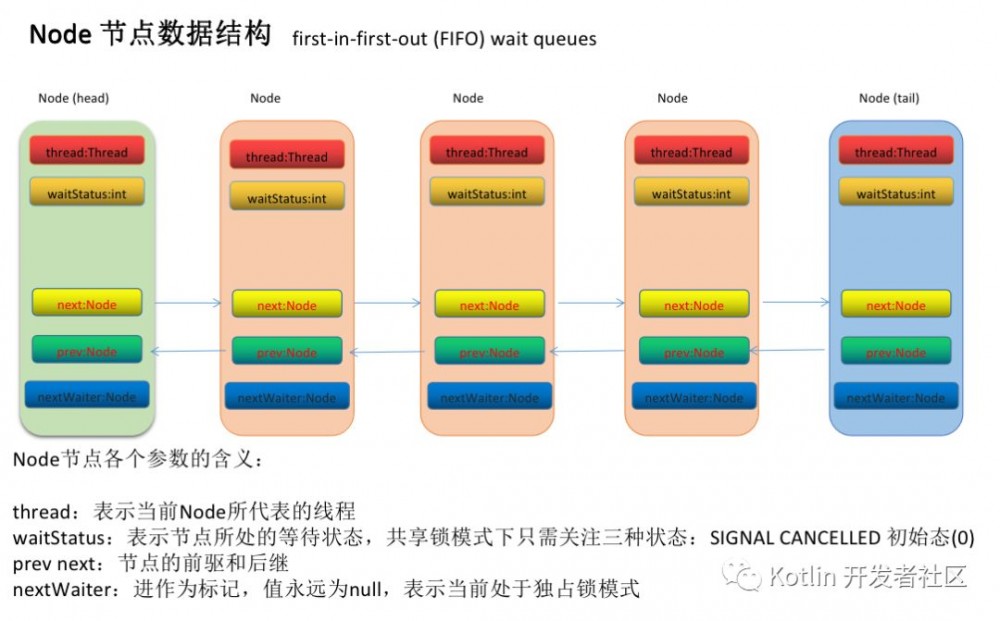 Java并发编程实战: AQS 源码 史上最详尽图解+逐行注释