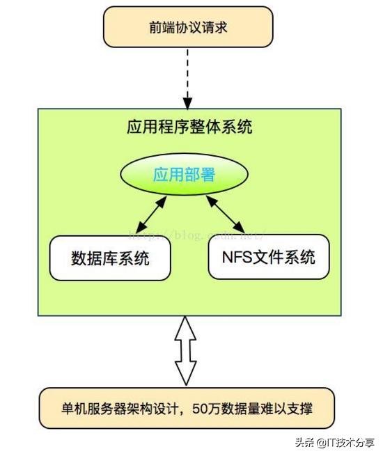 年薪50W的程序员，如何用5年时间成为一名架构师，分享成功的经验