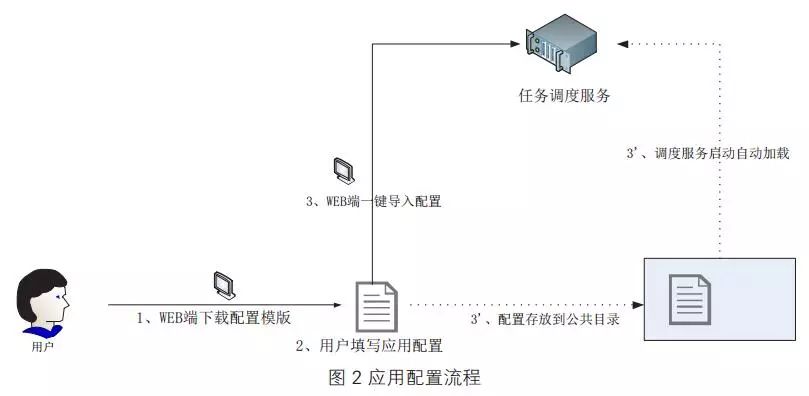 【交易技术前沿】基于开源架构的任务调度系统在证券数据处理中的探索和实践