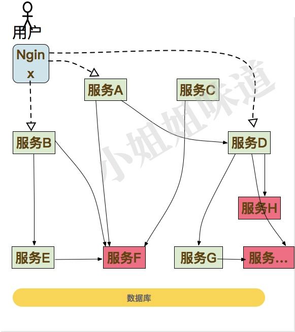 这次要是讲不明白Spring Cloud核心组件，那我就白编这故事了