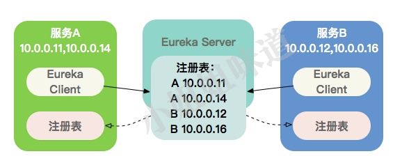 这次要是讲不明白Spring Cloud核心组件，那我就白编这故事了