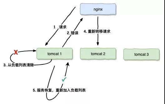 为了做到微服务的高可用，鬼知道我出了多少张牌