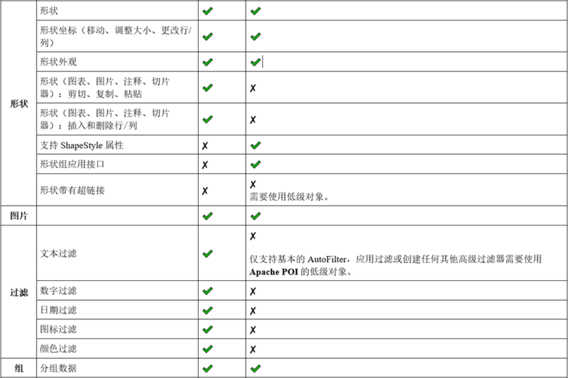 GrapeCity Documents for Excel 与 Apache POI 功能对比