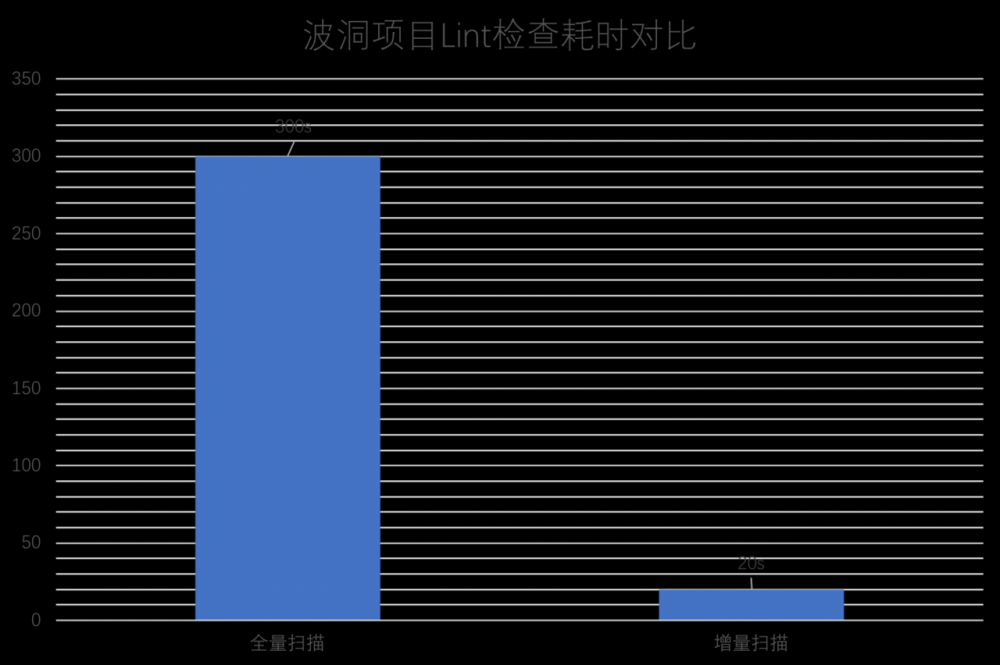 如何让你的lint检查更加高效？