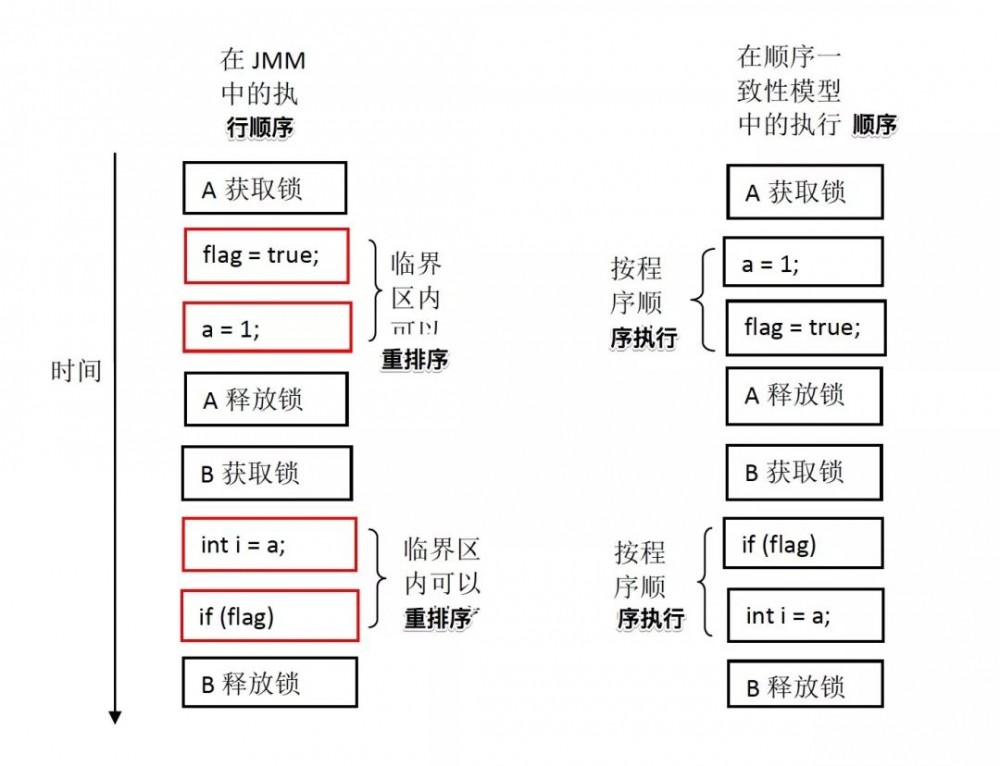 深入理解 Java 内存模型