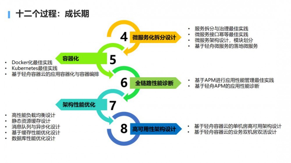 大规模微服务场景下的性能问题定位与优化