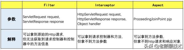 filter、interceptor、aspect应如何选择？很多人中招