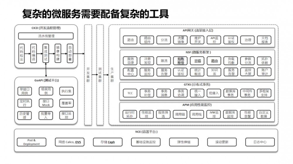 大规模微服务场景下的性能问题定位与优化