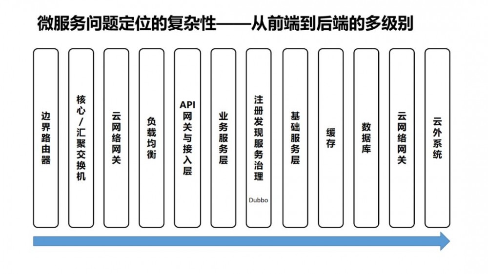 大规模微服务场景下的性能问题定位与优化