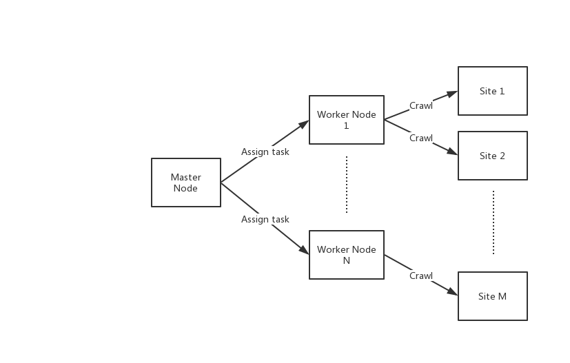 爬虫平台Crawlab核心原理--分布式架构