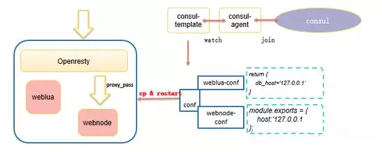 Docker和Kubernetes 的微服务