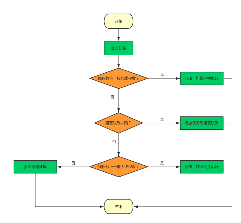 Java线程池工作原理浅析