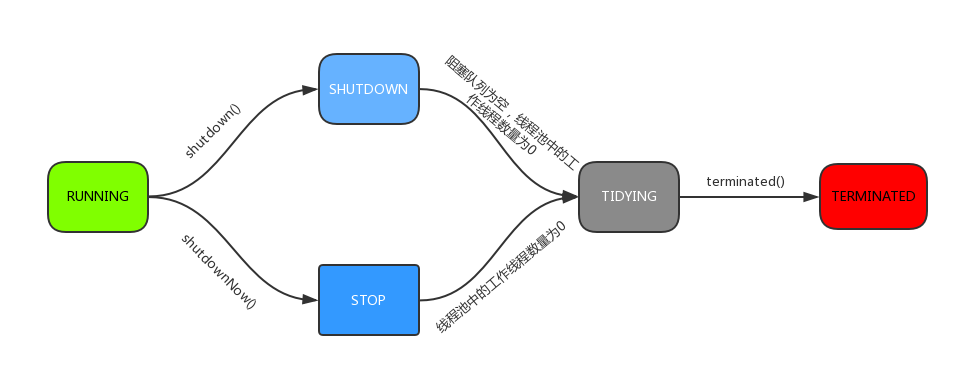 Java线程池工作原理浅析