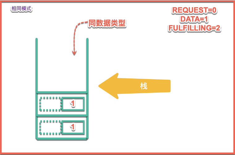 SynchronousQueue原理详解-非公平模式