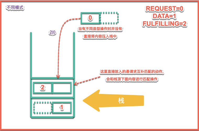 SynchronousQueue原理详解-非公平模式