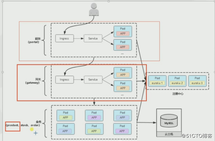 kubernetes部署spring cloud微服务项目