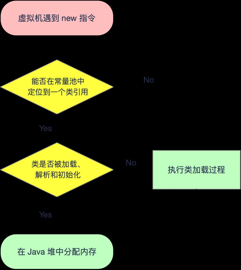 系列 | 深入理解Java虚拟机一（自动内存管理机制）