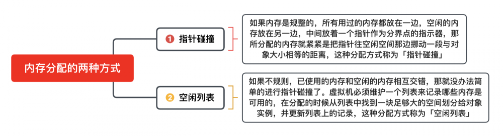 系列 | 深入理解Java虚拟机一（自动内存管理机制）