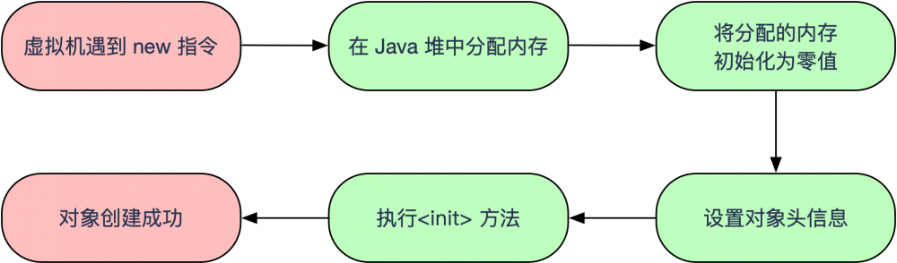 系列 | 深入理解Java虚拟机一（自动内存管理机制）