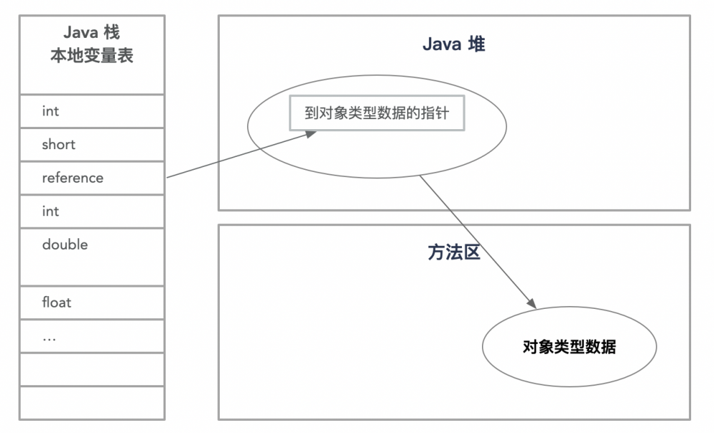 系列 | 深入理解Java虚拟机一（自动内存管理机制）