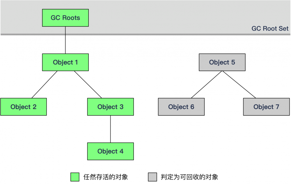 系列 | 深入理解Java虚拟机一（自动内存管理机制）