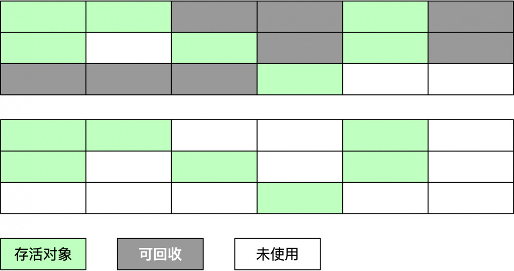 系列 | 深入理解Java虚拟机一（自动内存管理机制）