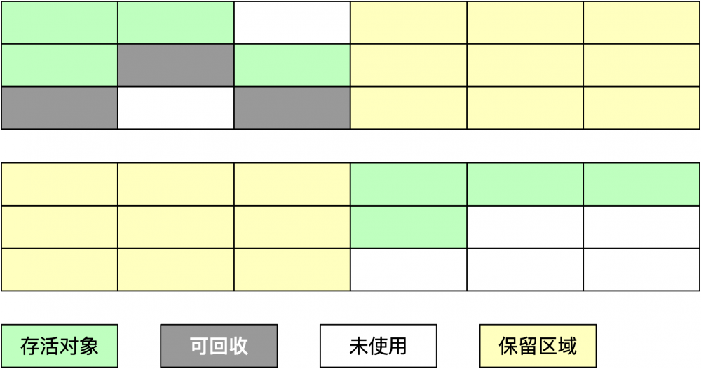 系列 | 深入理解Java虚拟机一（自动内存管理机制）