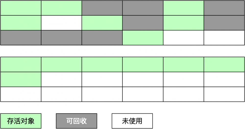 系列 | 深入理解Java虚拟机一（自动内存管理机制）