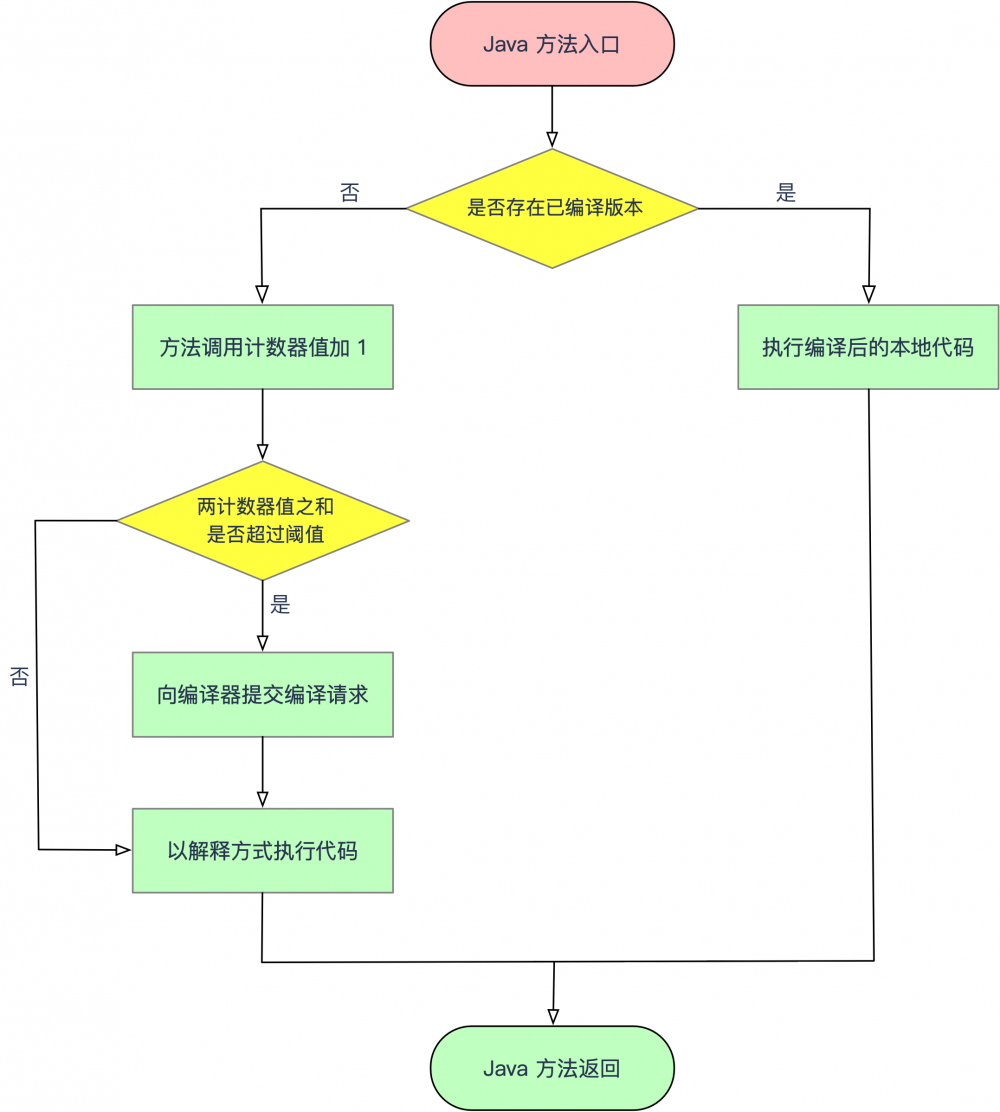 系列 | 深入理解Java虚拟机五（程序编译与代码优化）