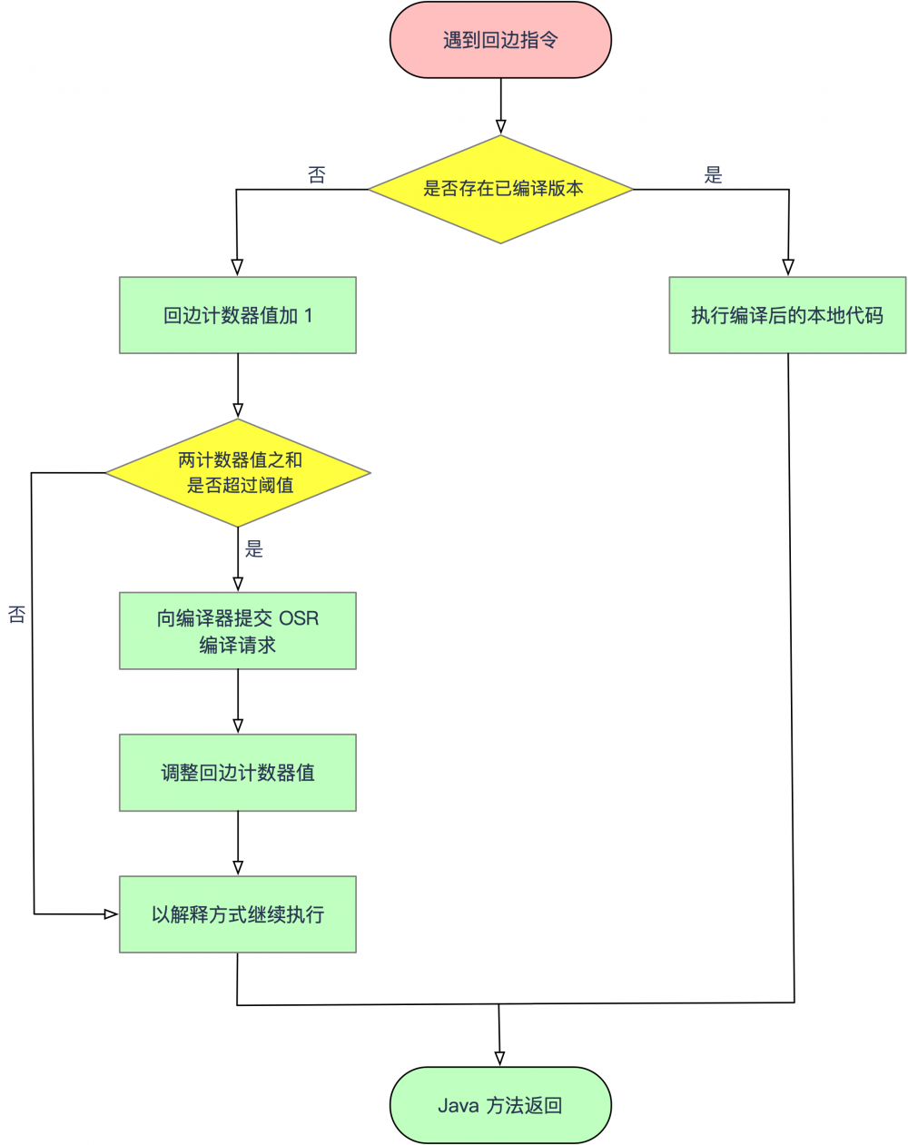 系列 | 深入理解Java虚拟机五（程序编译与代码优化）