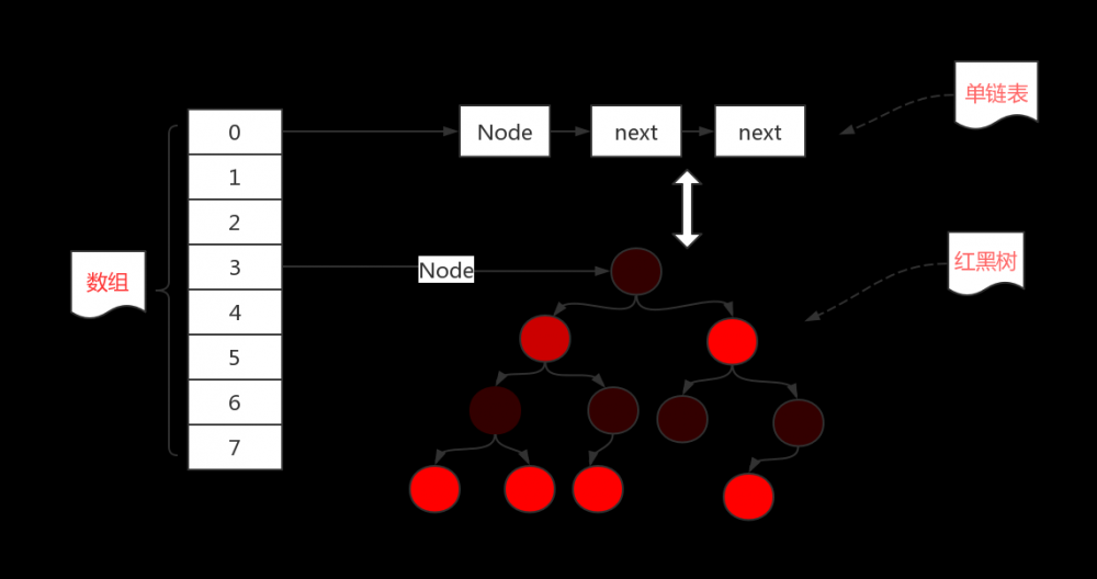 HashMap源码分析（jdk1.8，保证你能看懂）