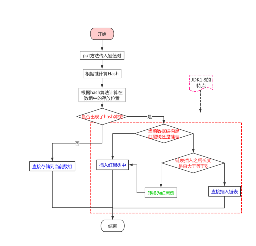 HashMap源码分析（jdk1.8，保证你能看懂）